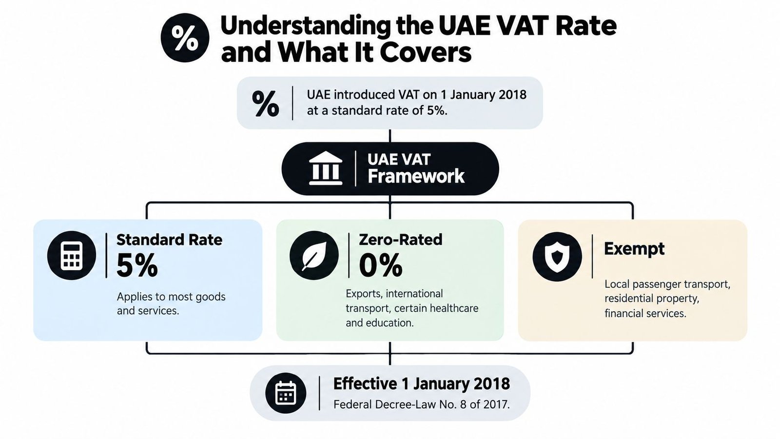 An infographic explaining the UAE VAT framework, covering standard rates, zero-rated items, and exempt categories.