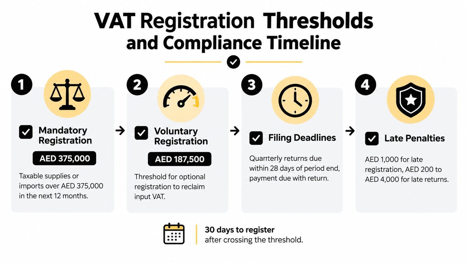A diagram outlining UAE VAT registration thresholds, filing deadlines, and associated financial penalties for tax non-compliance.