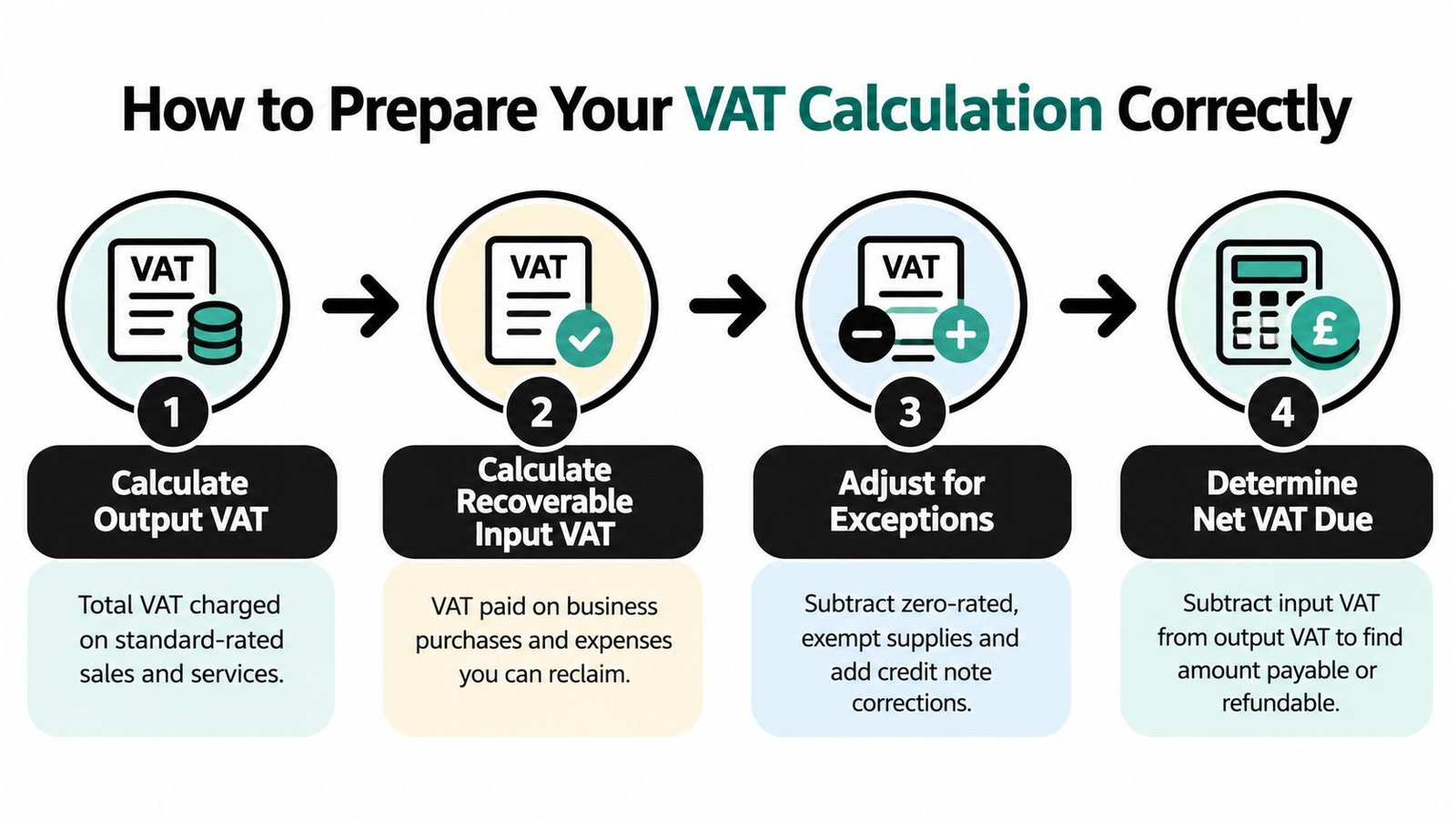 A four-step infographic illustrating the process of calculating VAT correctly for business accounting purposes.