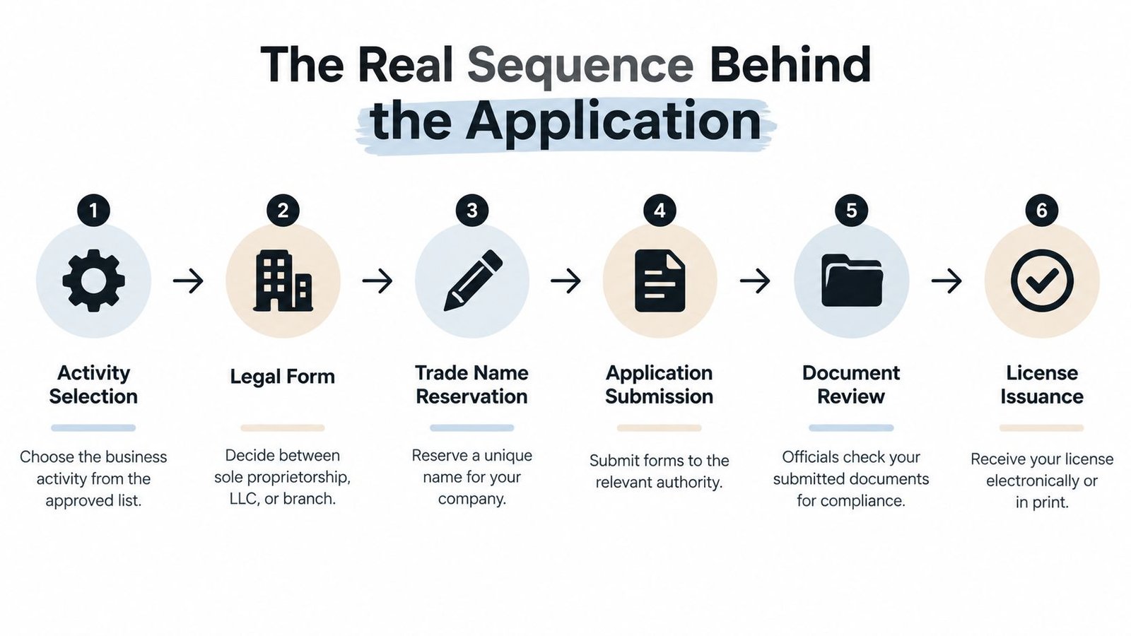 A six-step infographic showing the sequence for obtaining a business license from selection to issuance.