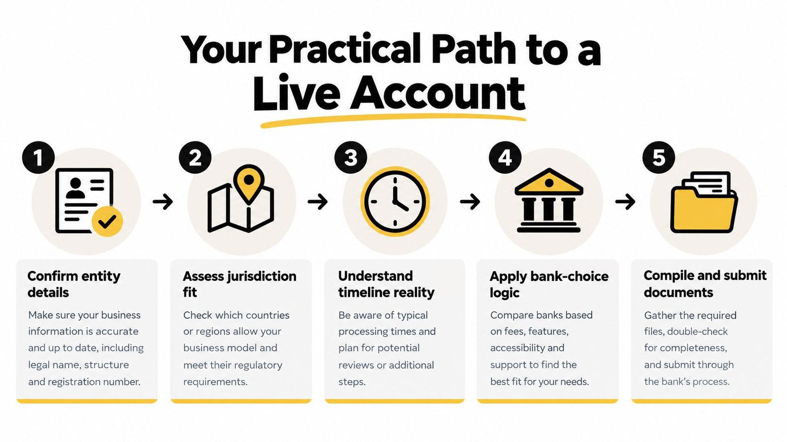 A five-step infographic showing the practical path for businesses to successfully open a new live bank account.