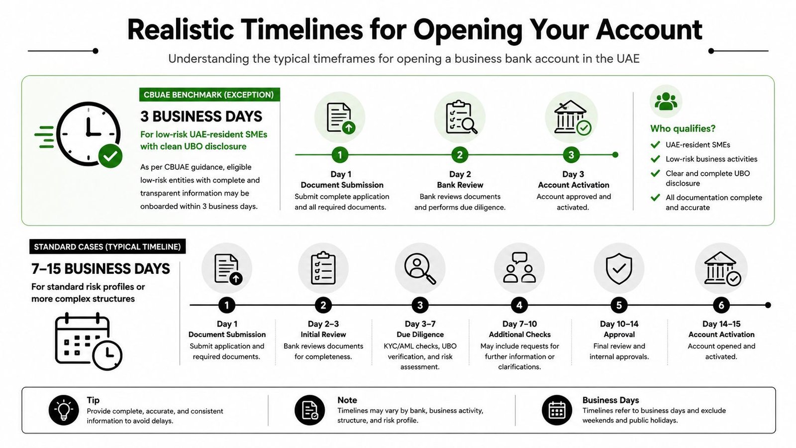 An infographic showing realistic timelines for opening a UAE business bank account, ranging from three to fifteen days.