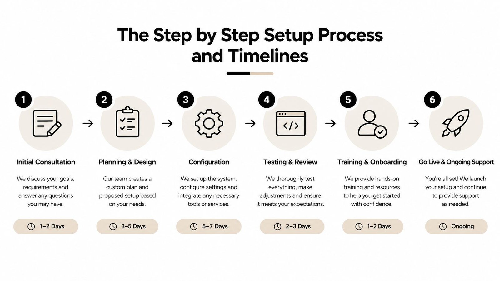 A six-step infographic detailing a business setup process with timelines, from initial consultation to ongoing support.