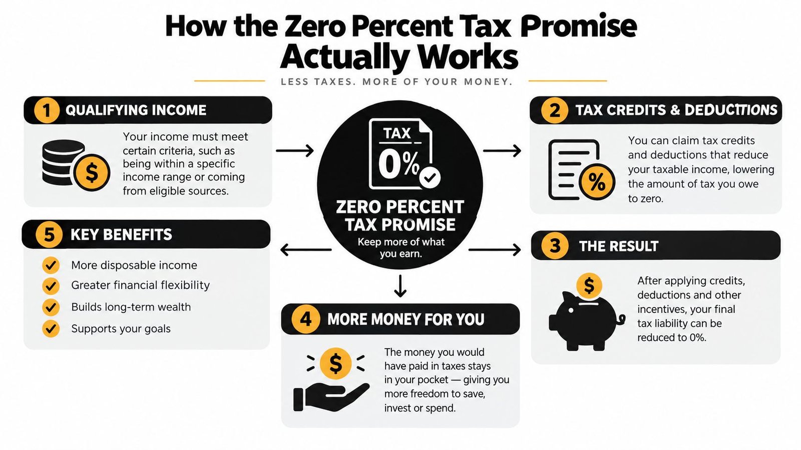 A flowchart explaining the process of how individuals can achieve a zero percent tax liability through tax optimization strategies.