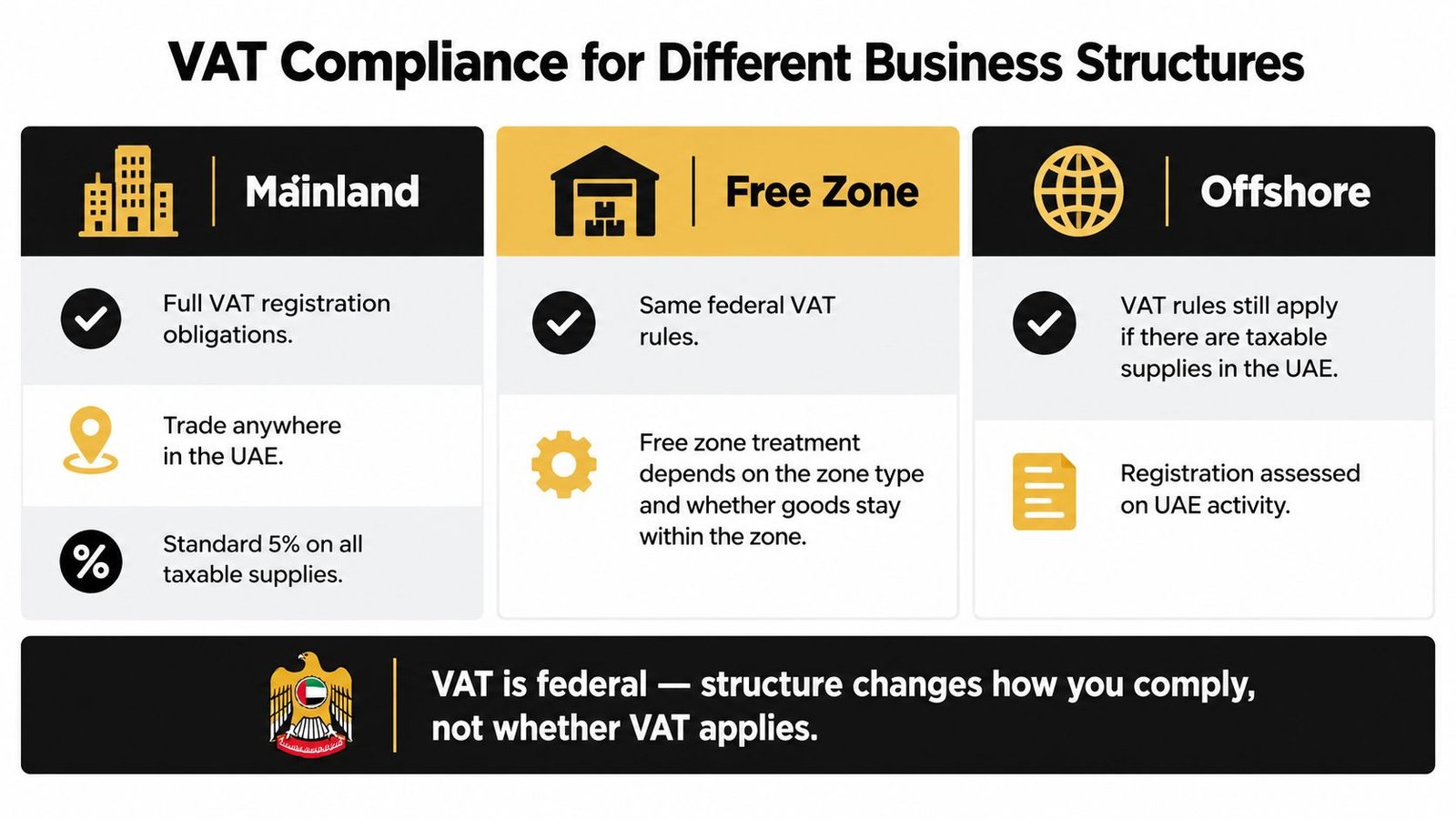 A chart comparing VAT compliance requirements for mainland, free zone, and offshore business structures in the UAE.