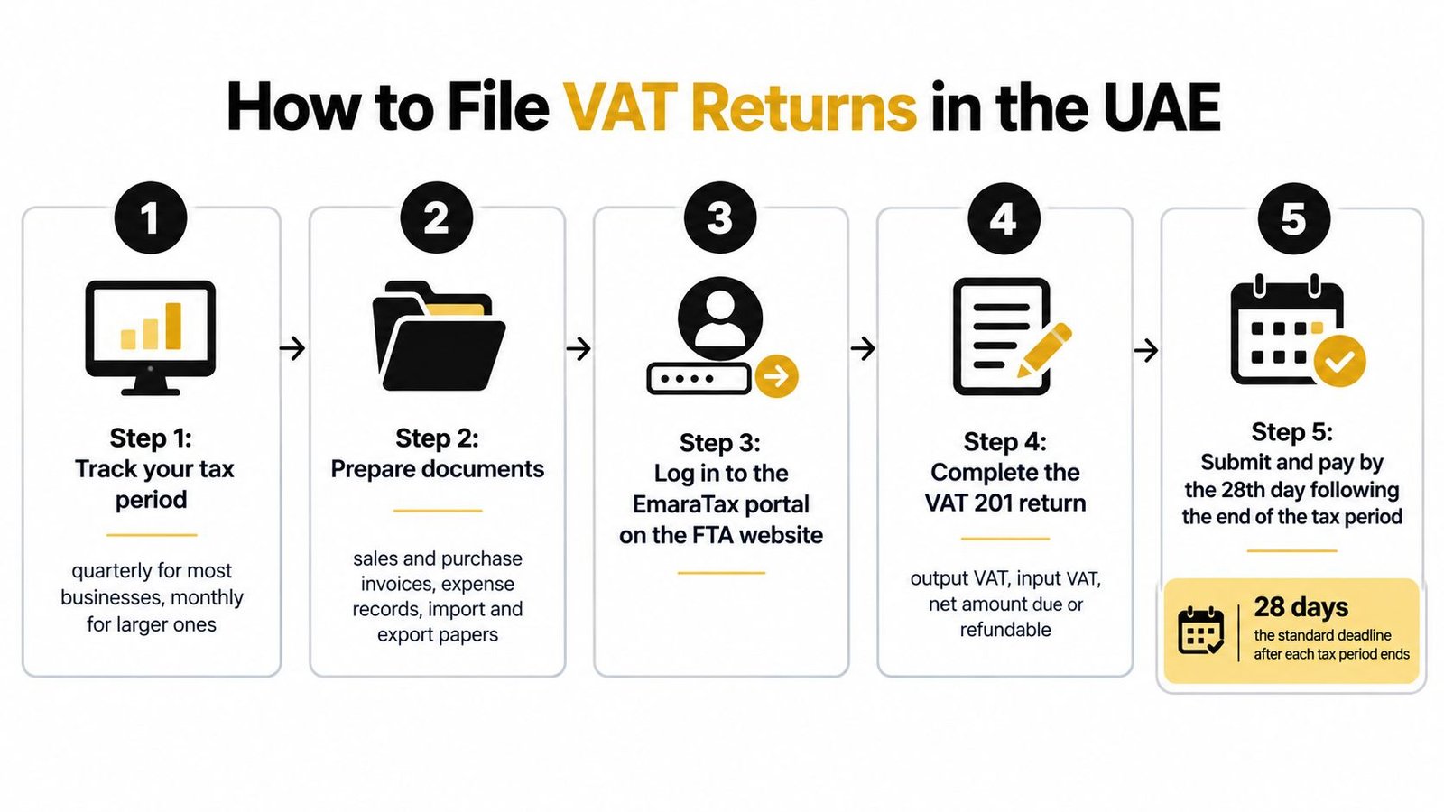 A step-by-step infographic illustrating the process of filing VAT returns in the United Arab Emirates.