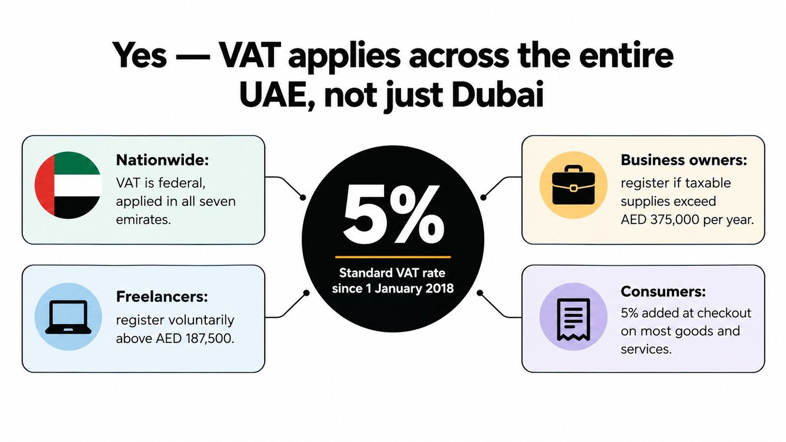 An infographic explaining that a 5% VAT rate applies nationwide across all seven emirates in the UAE.