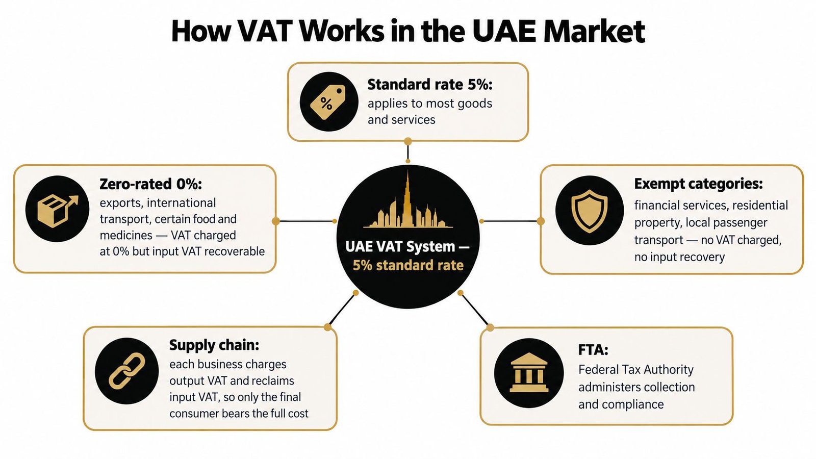 A diagram explaining the VAT system in the UAE, detailing standard, zero-rated, and exempt tax categories.