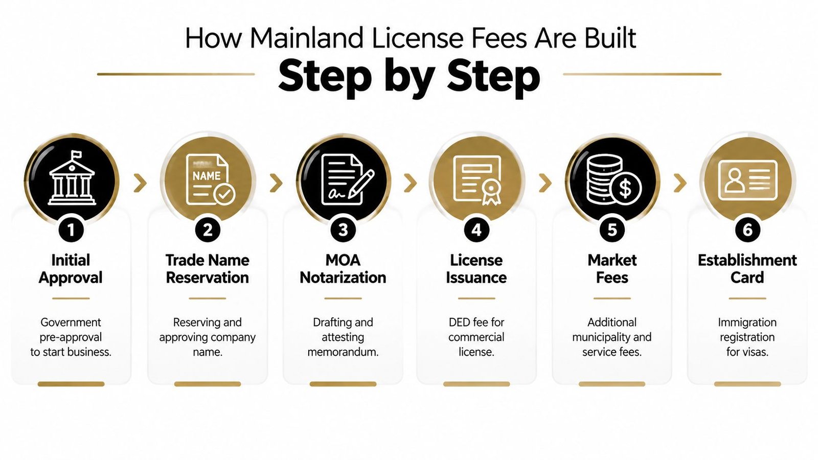 A six-step infographic detailing the process and building of mainland license fees for business registration.