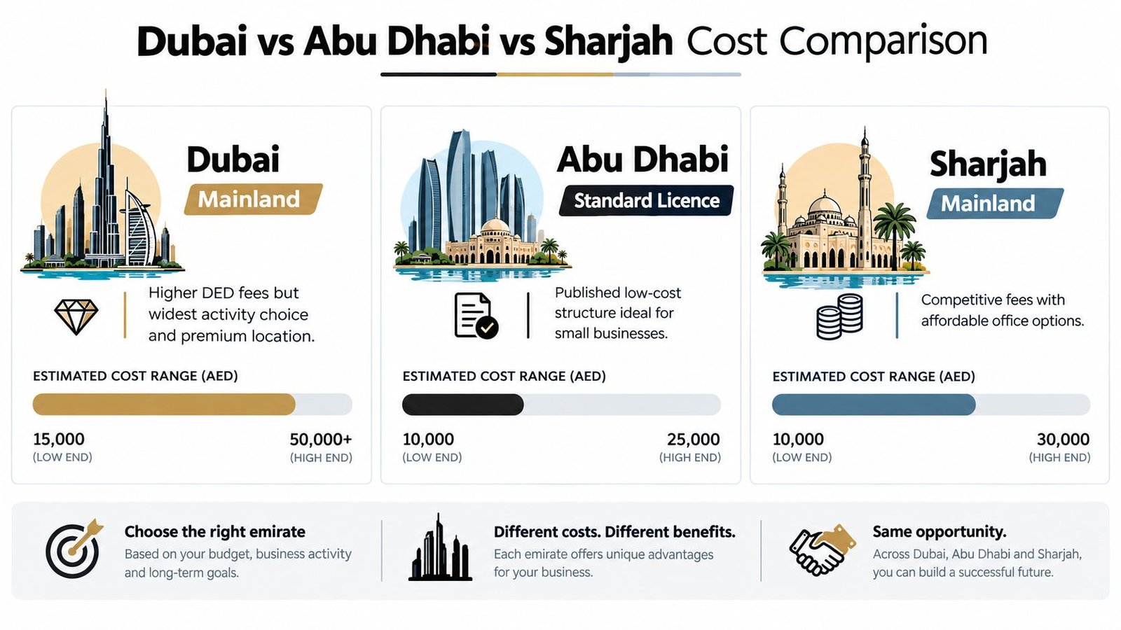 A comparison chart showing business mainland license cost ranges for Dubai, Abu Dhabi, and Sharjah in AED.