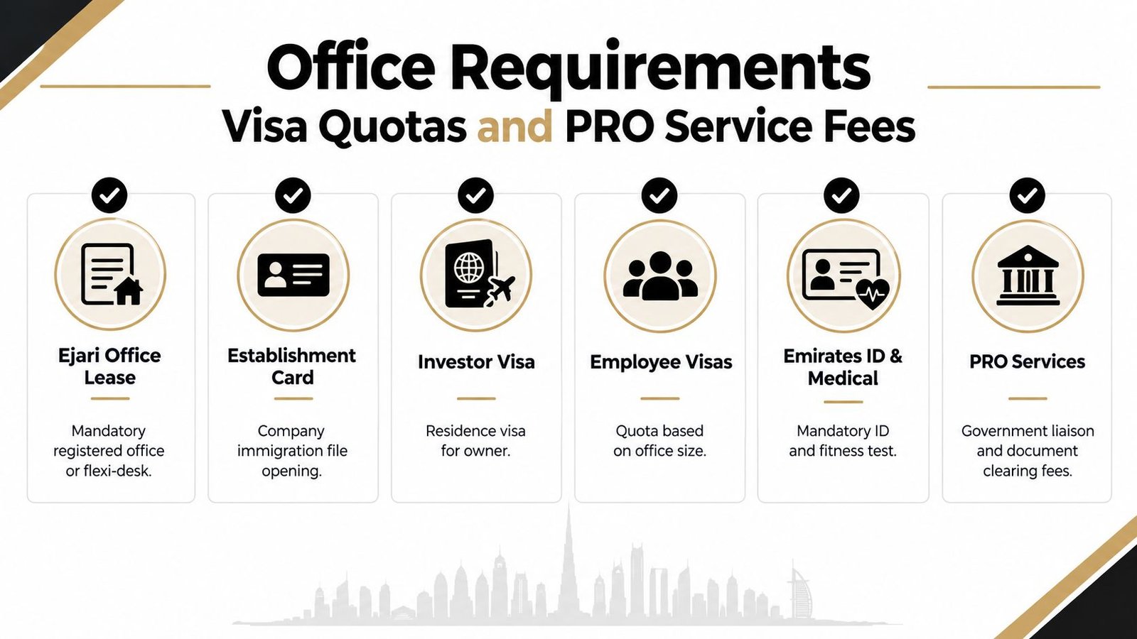 A visual guide illustrating company office requirements, visa quotas, and PRO services for UAE business setup.