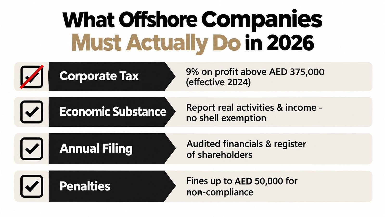 A checklist infographic outlining compliance requirements for offshore companies in the UAE for the year 2026.