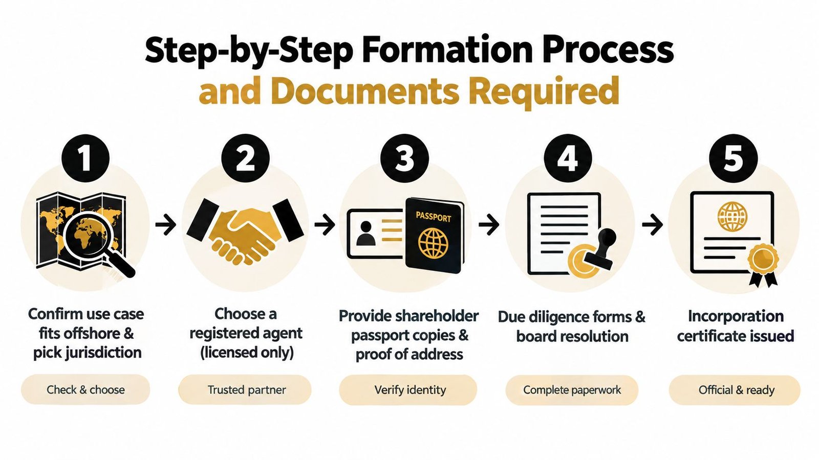 A five-step infographic showing the process of setting up an offshore business with necessary documentation.