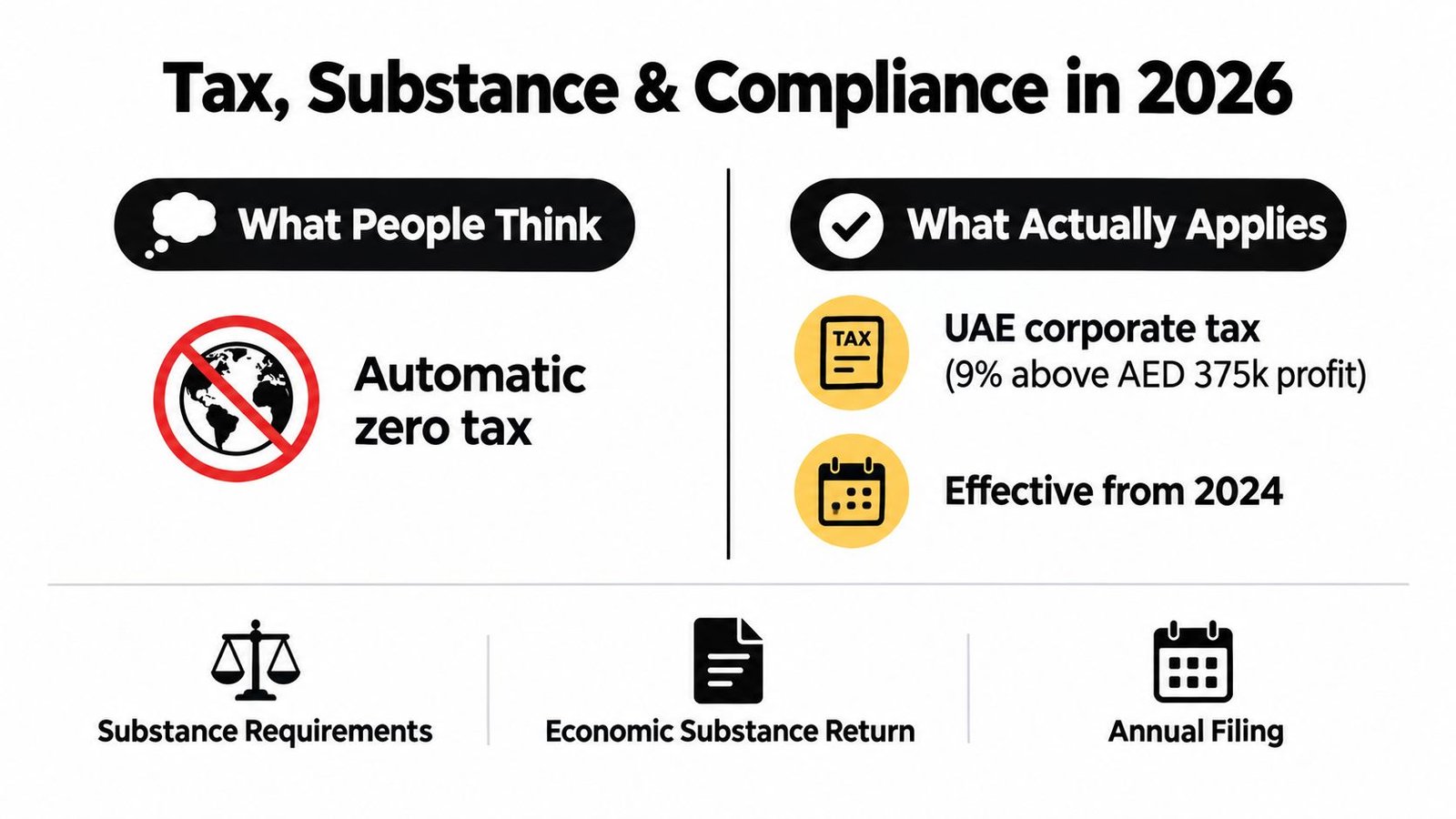 An infographic titled Tax, Substance & Compliance in 2026 contrasting misconceptions versus reality regarding UAE corporate tax regulations.