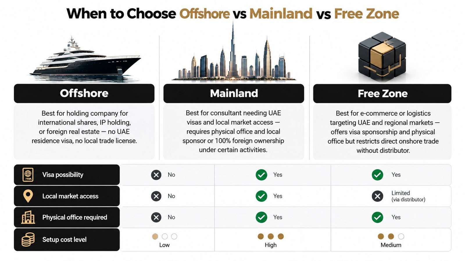 A comparison chart explaining the differences between offshore, mainland, and free zone business setups in the UAE.