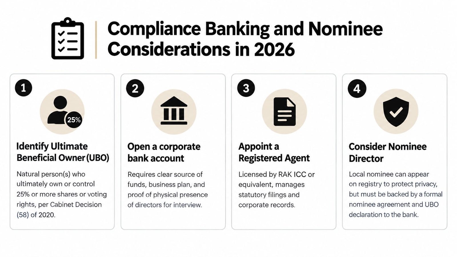 An infographic outlining four key compliance, banking, and nominee considerations for companies in the UAE for 2026.