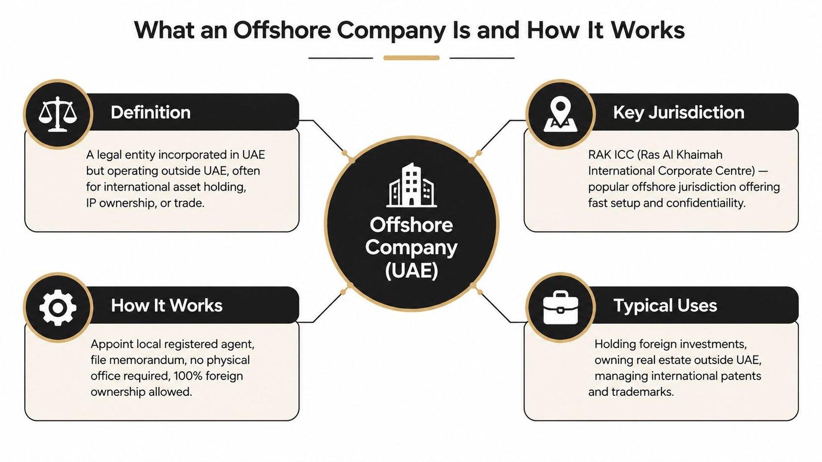 A diagram explaining the definition, key jurisdiction, operational processes, and typical uses of a UAE offshore company.