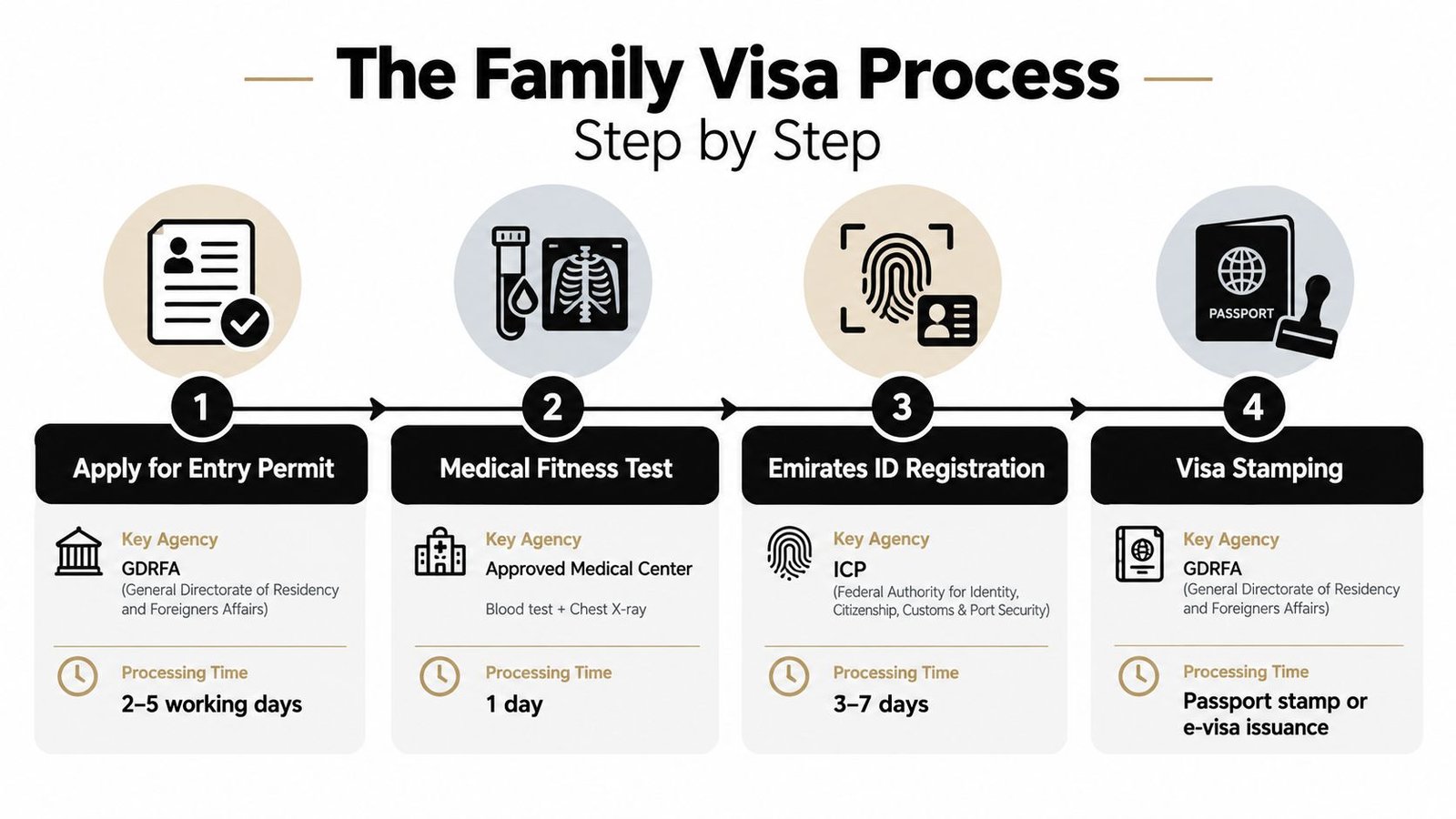 A four-step infographic illustrating the process for obtaining a family visa in the United Arab Emirates.