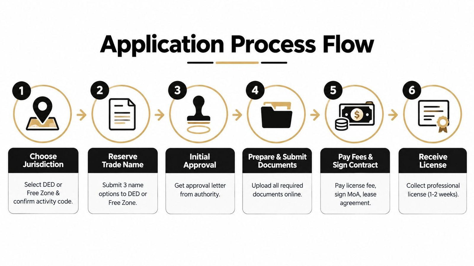 A flowchart showing the six steps of the business application process for obtaining a professional license in Dubai.