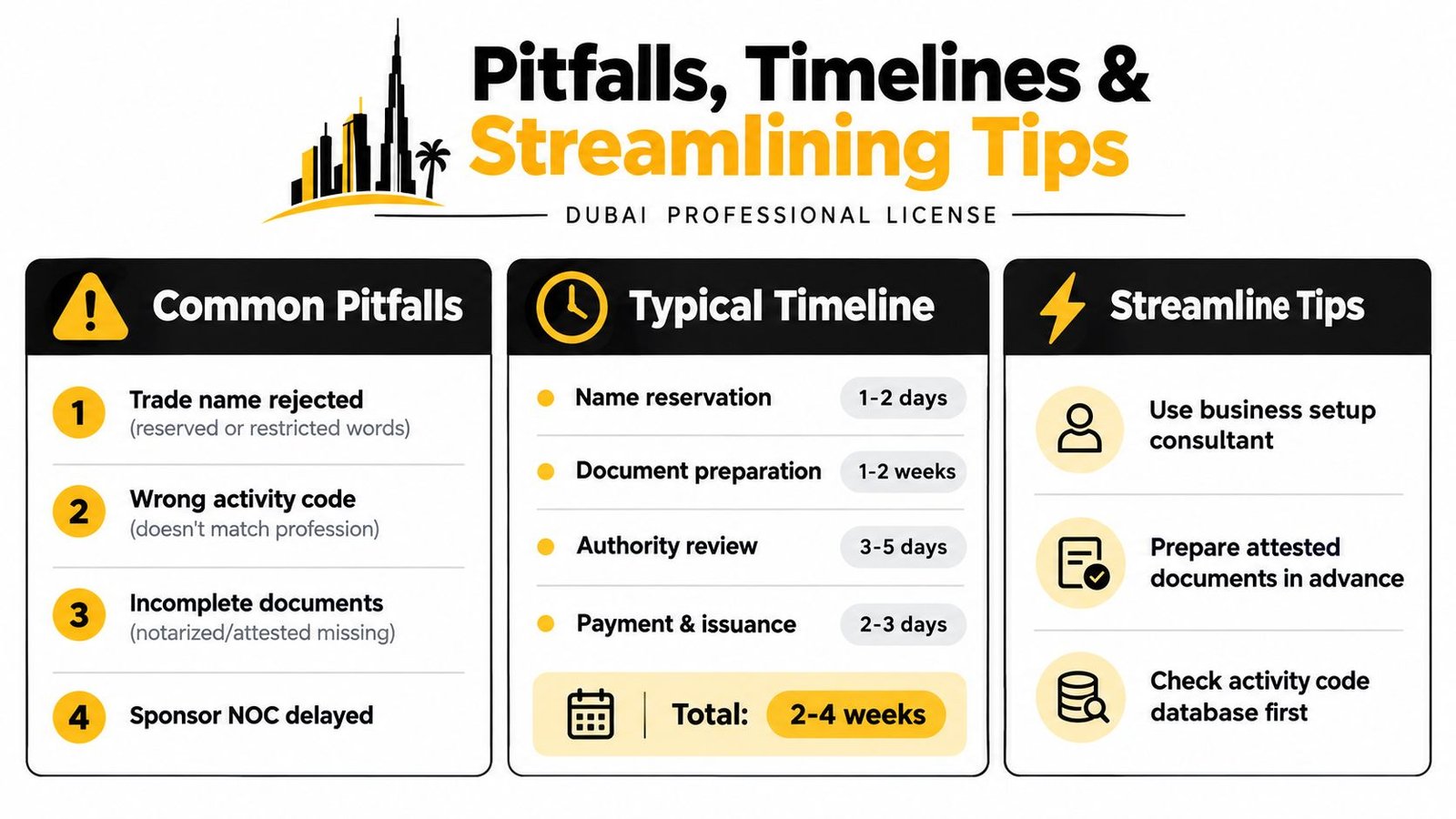 An infographic detailing common pitfalls, timelines, and tips for obtaining a professional license in Dubai.