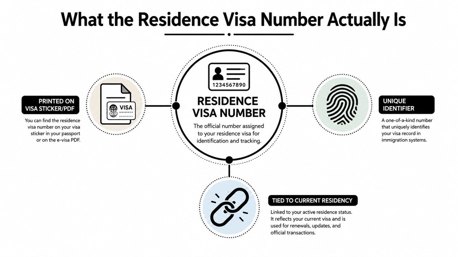An infographic explaining that a residence visa number is a unique identifier for immigration tracking and records.