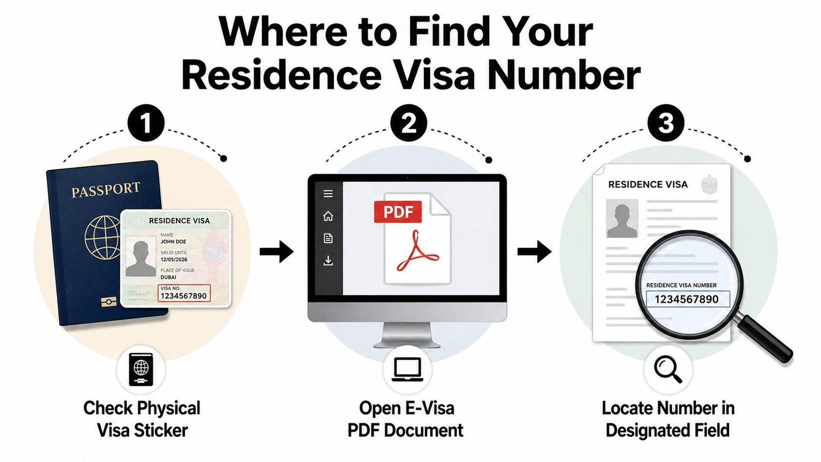 An infographic showing three steps to locate your residence visa number on a passport or e-visa document.