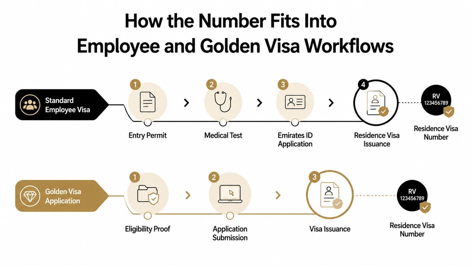 A flowchart comparing the step-by-step processes for obtaining a standard employee visa versus a golden visa in UAE.