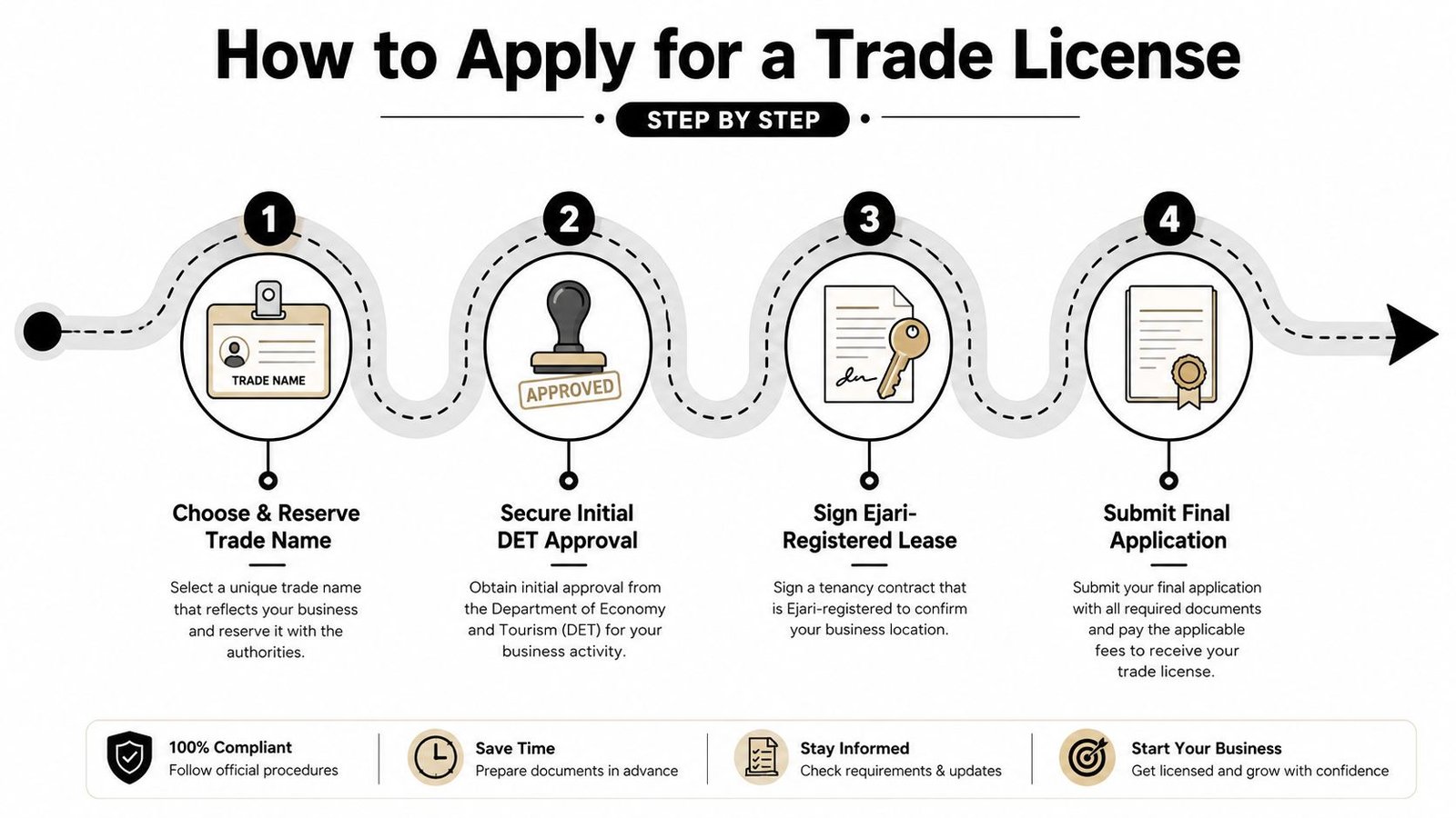A four-step visual guide illustrating the process of applying for a business trade license in Dubai.