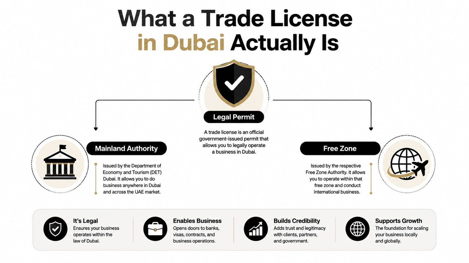 An infographic explaining what a trade license in Dubai is, detailing Mainland and Free Zone authorities.