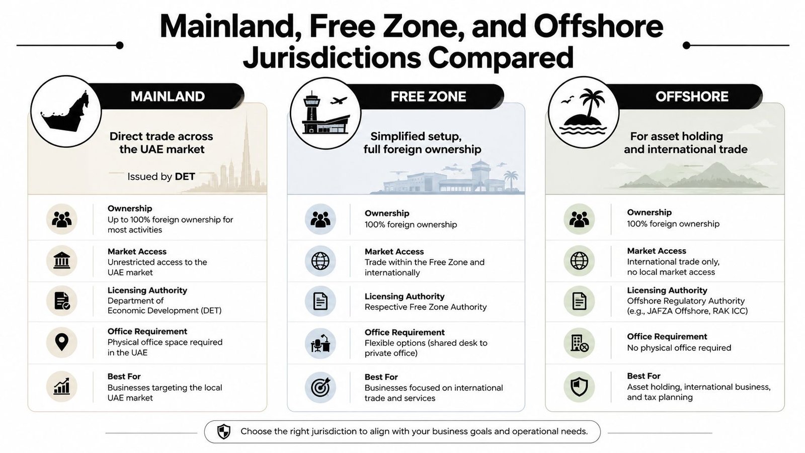 A comparison chart outlining the differences between mainland, free zone, and offshore business jurisdictions in the UAE.