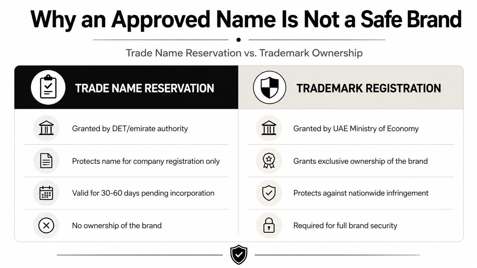 A comparison chart explaining the differences between UAE trade name reservation and formal trademark registration for brands.