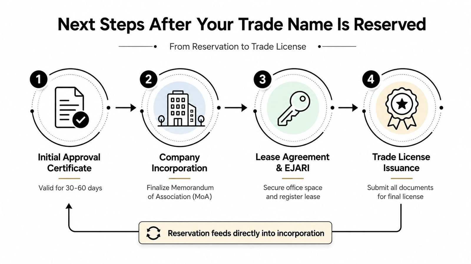 A flow chart illustrating the four steps from trade name reservation to obtaining a trade license.