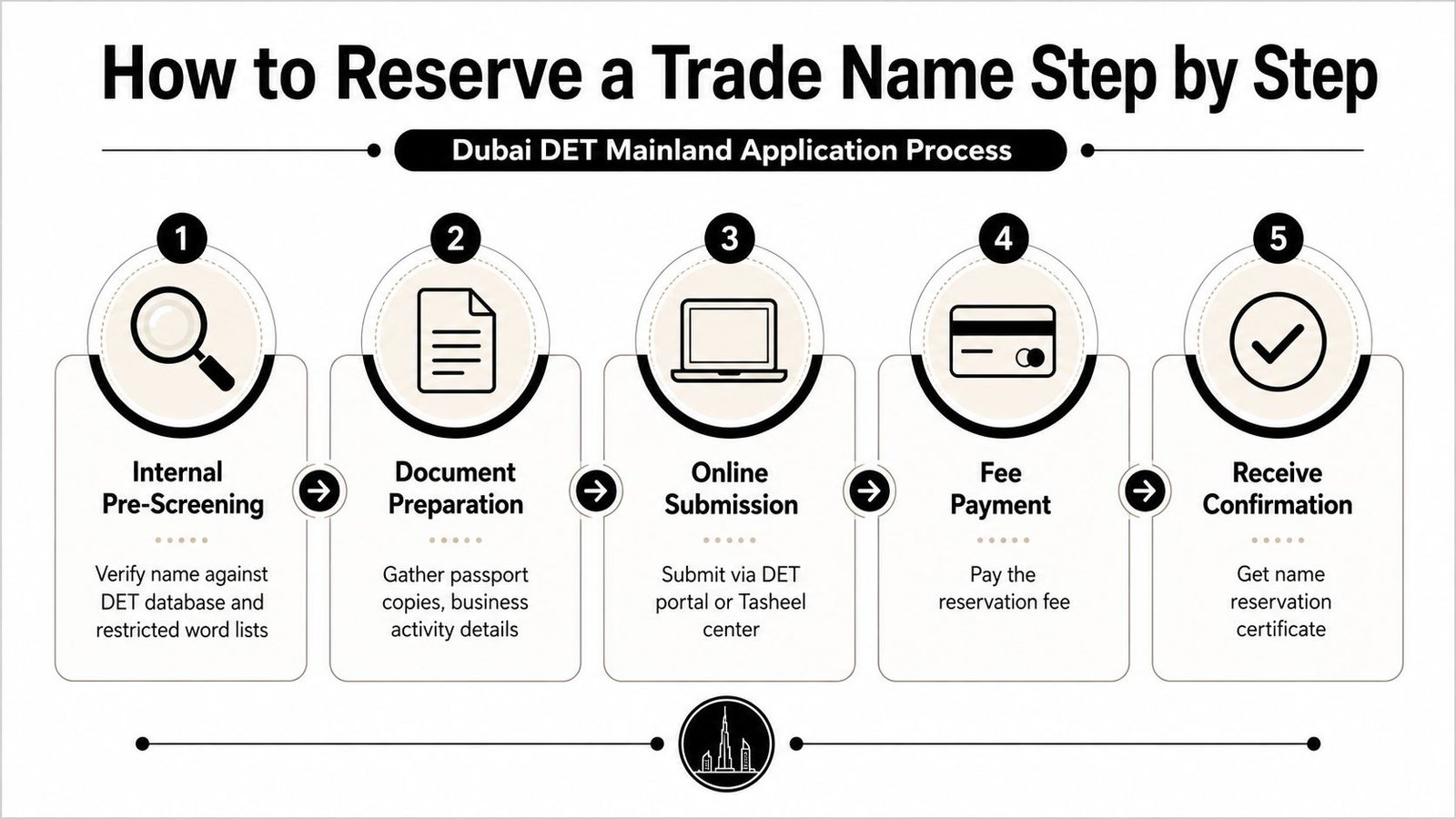 A five-step guide on the process for reserving a business trade name in Dubai.