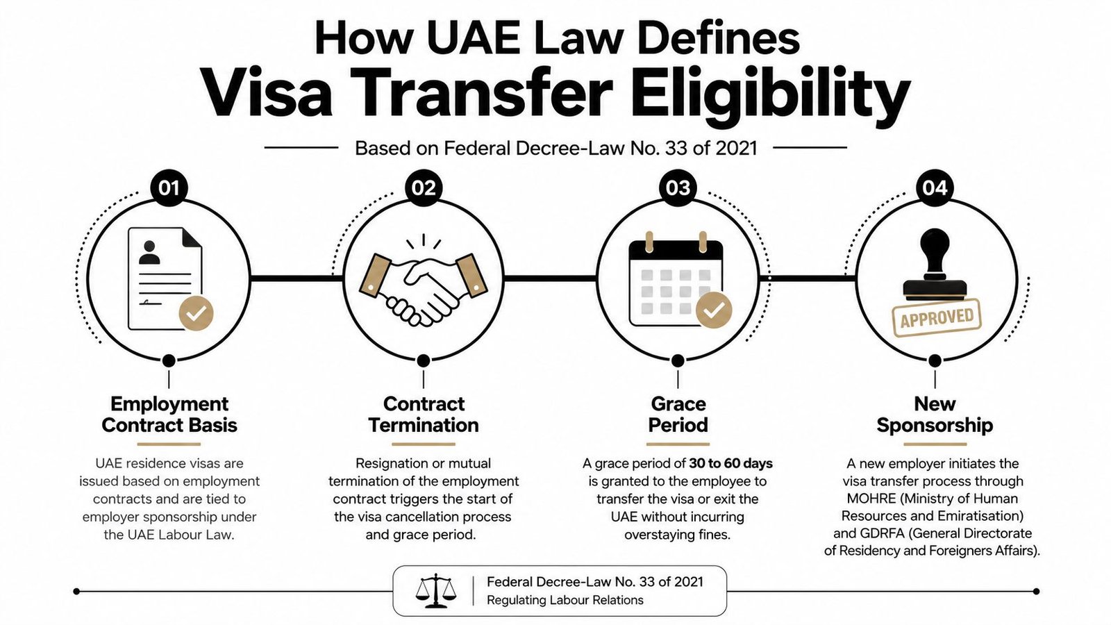 An infographic detailing the UAE visa transfer process based on Federal Decree-Law No. 33 of 2021.