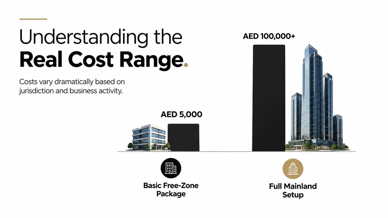 A comparison chart showing the vast cost difference between a basic free-zone package and mainland business setup.