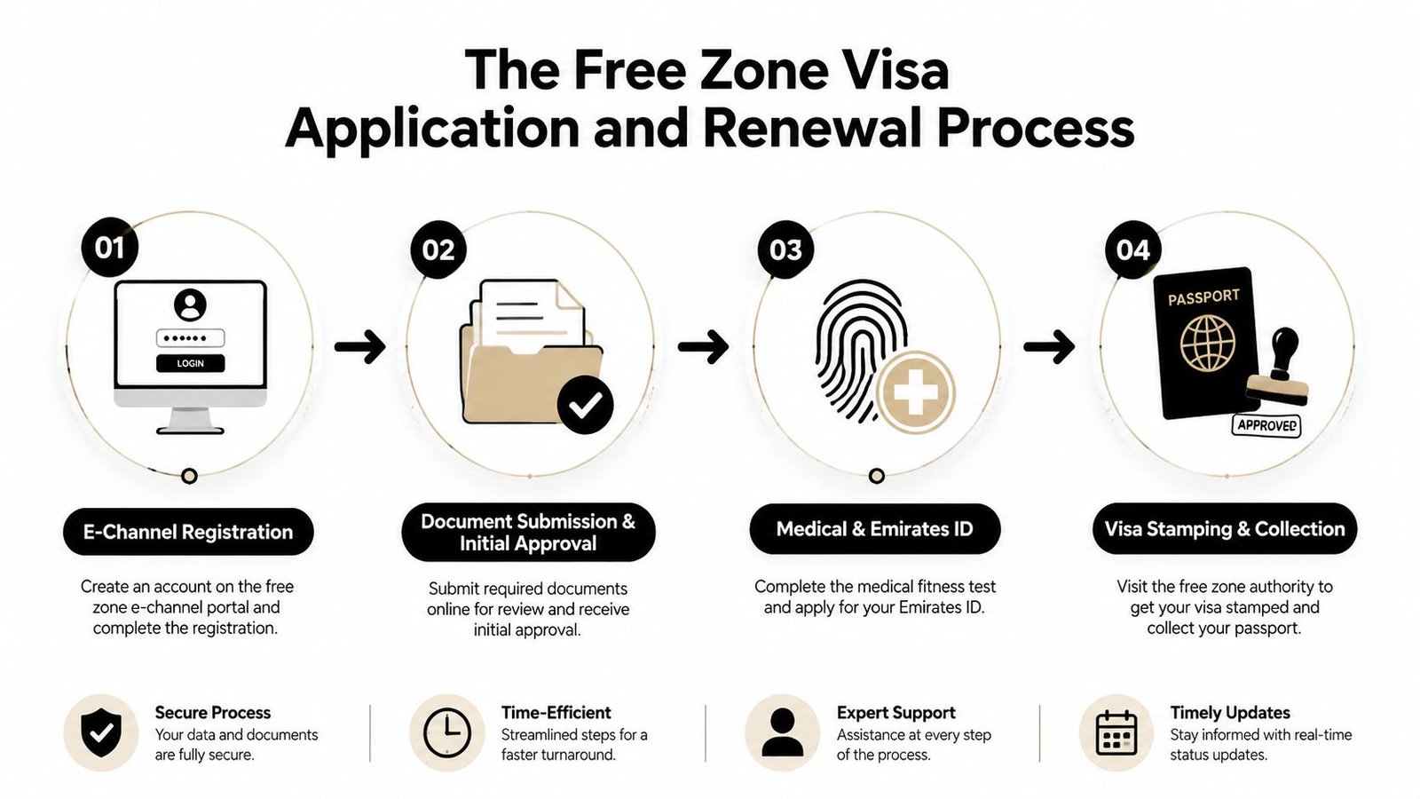 A four-step infographic illustrating the Free Zone visa application and renewal process in the UAE.
