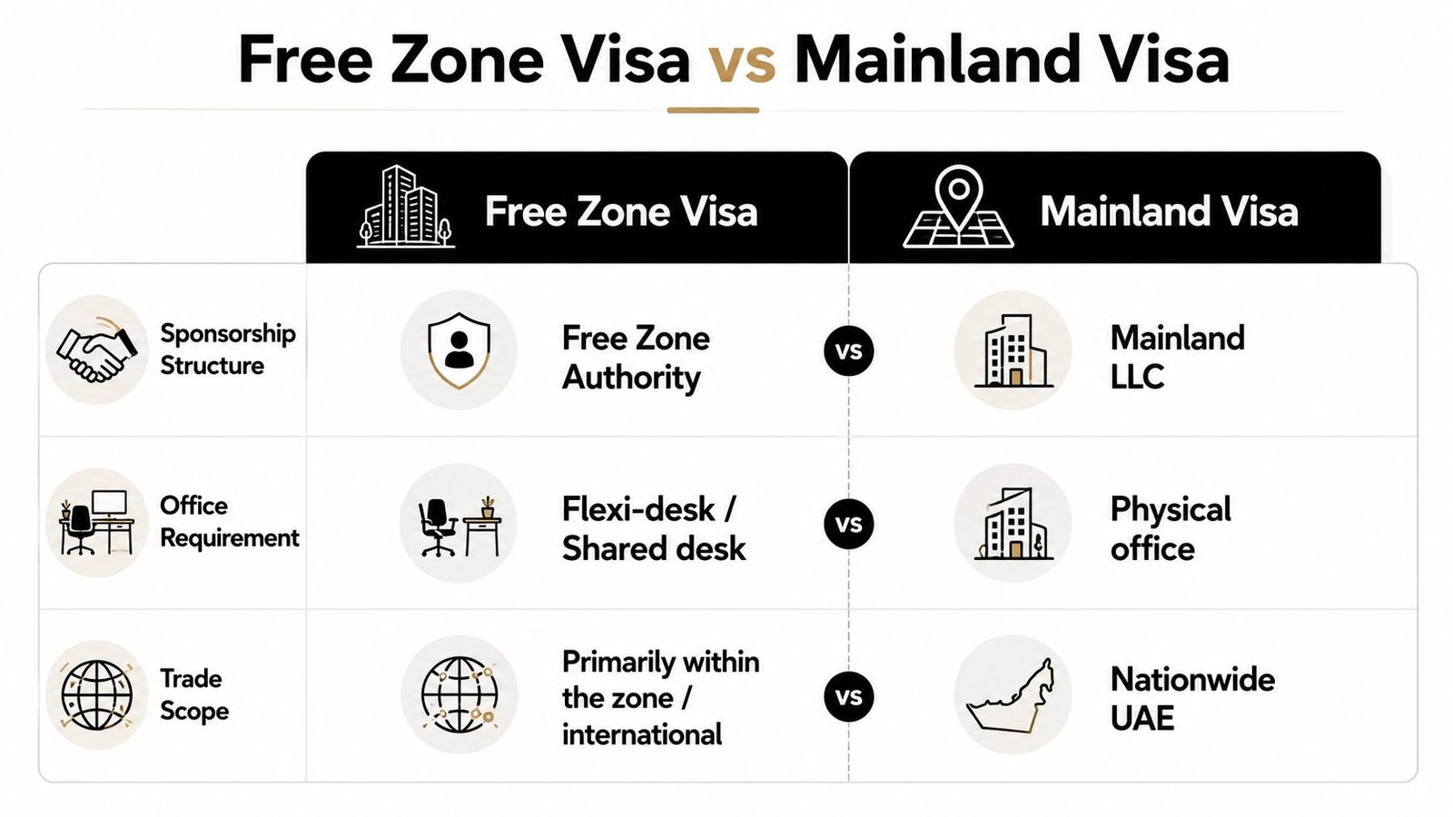 A comparison chart outlining the differences between Free Zone visas and Mainland visas in the UAE.