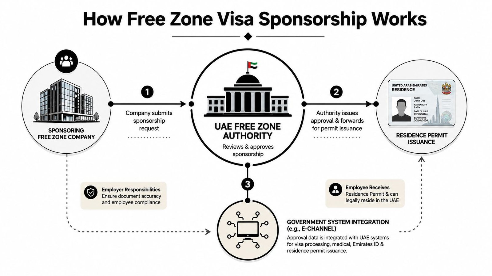 A diagram illustrating the step-by-step process of obtaining a visa sponsorship through a UAE Free Zone company.