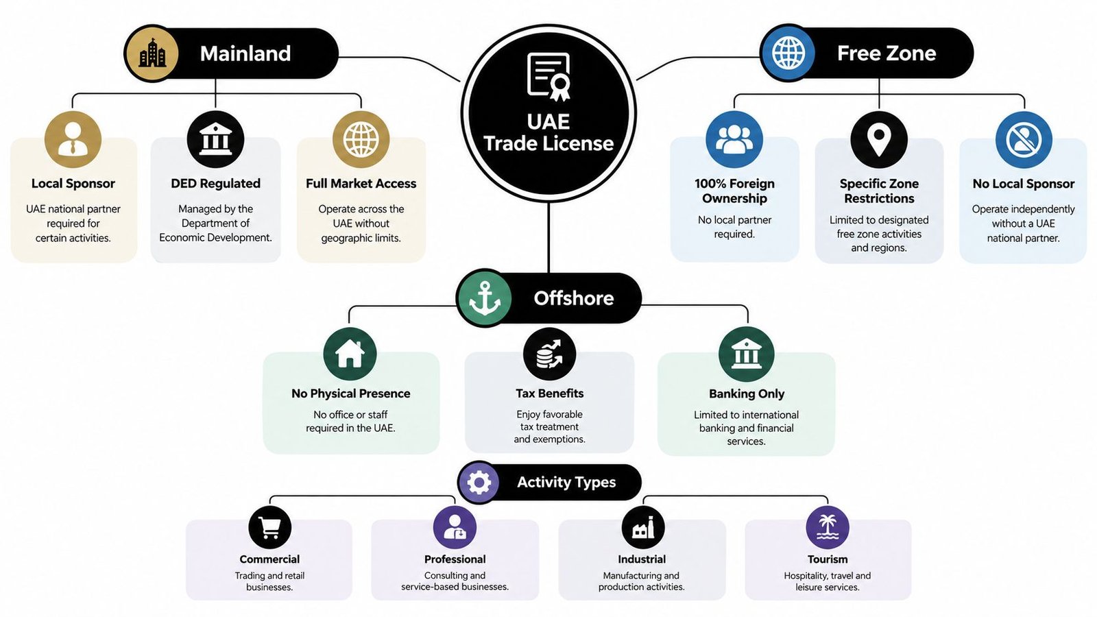 A comprehensive infographic explaining the differences between UAE Mainland, Free Zone, and Offshore trade license business structures.