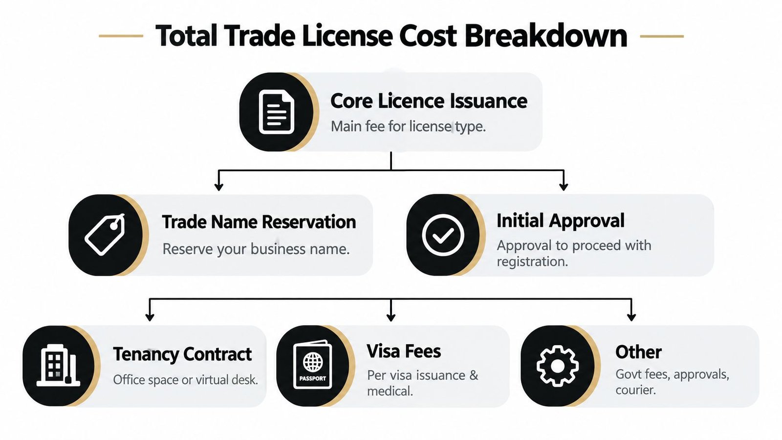 An infographic showing the breakdown of total trade license costs, including license issuance, name reservation, visa, and fees.