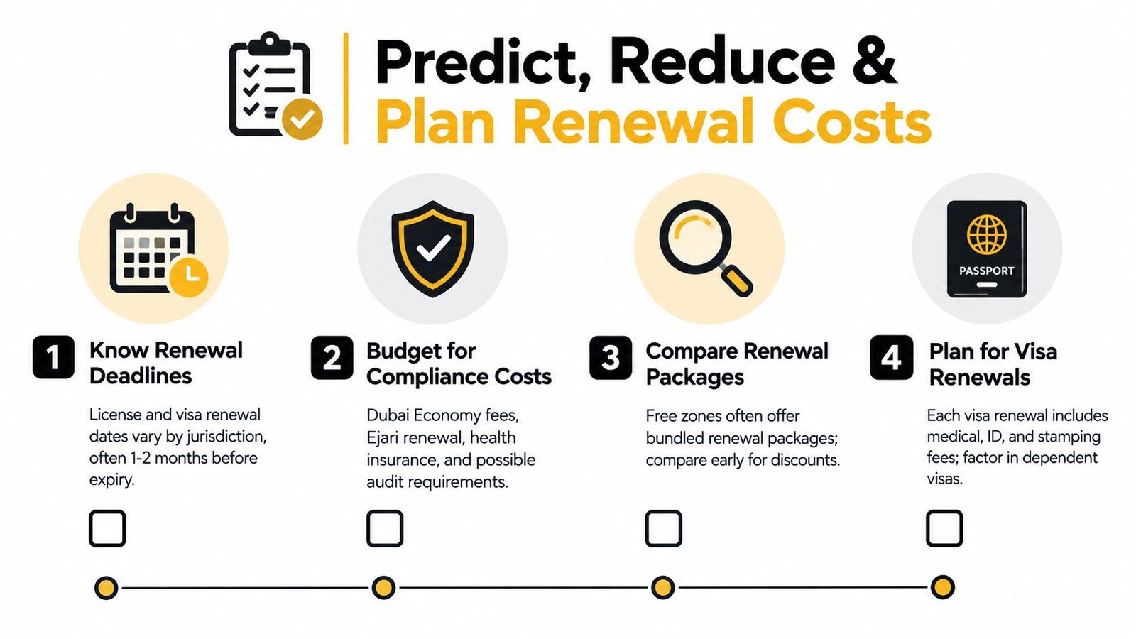 A guide illustrating four steps to predict, reduce, and plan for business renewal costs in the UAE.