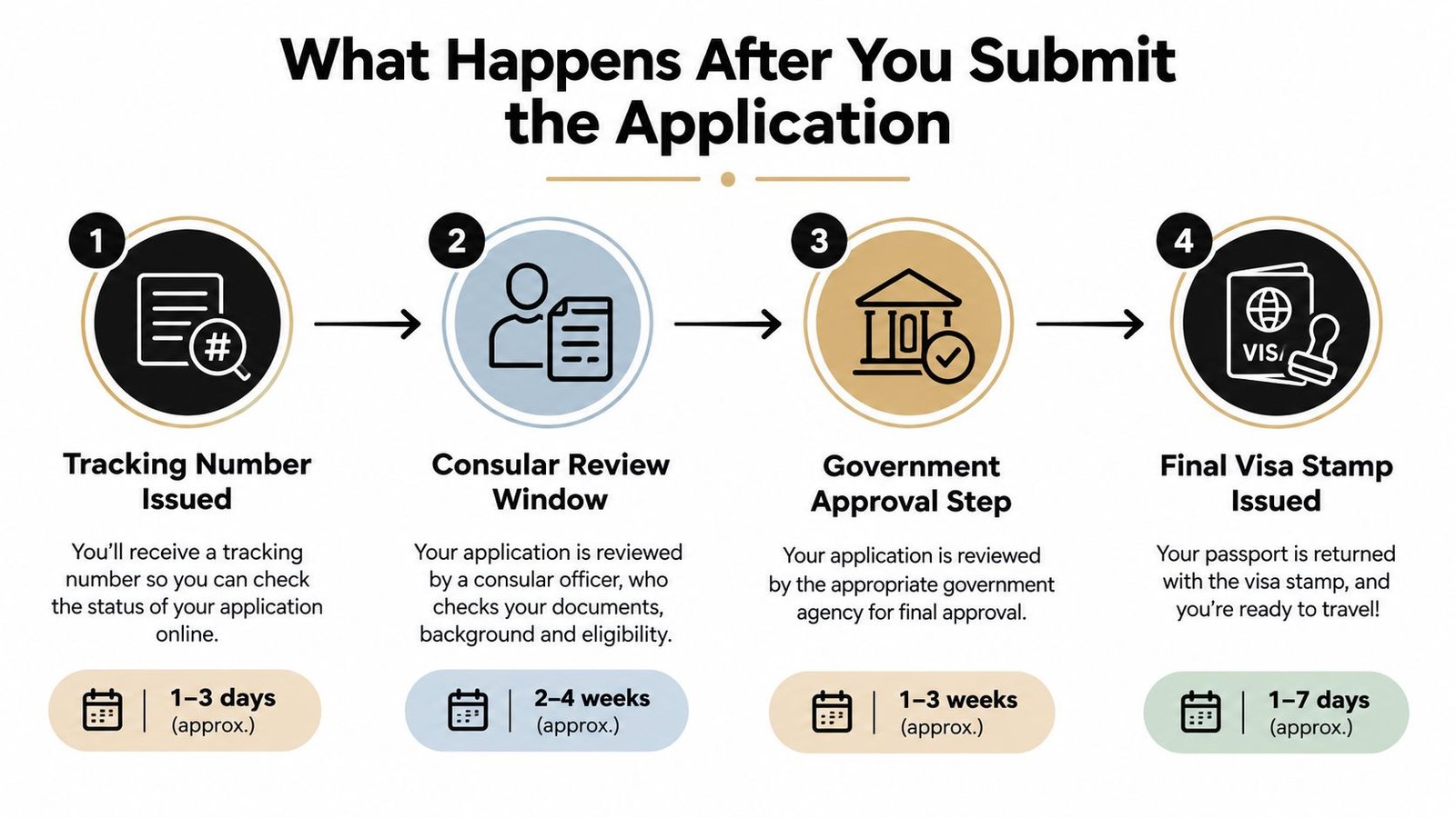 A flowchart showing the four-step visa application process after submission with estimated timelines for each stage.