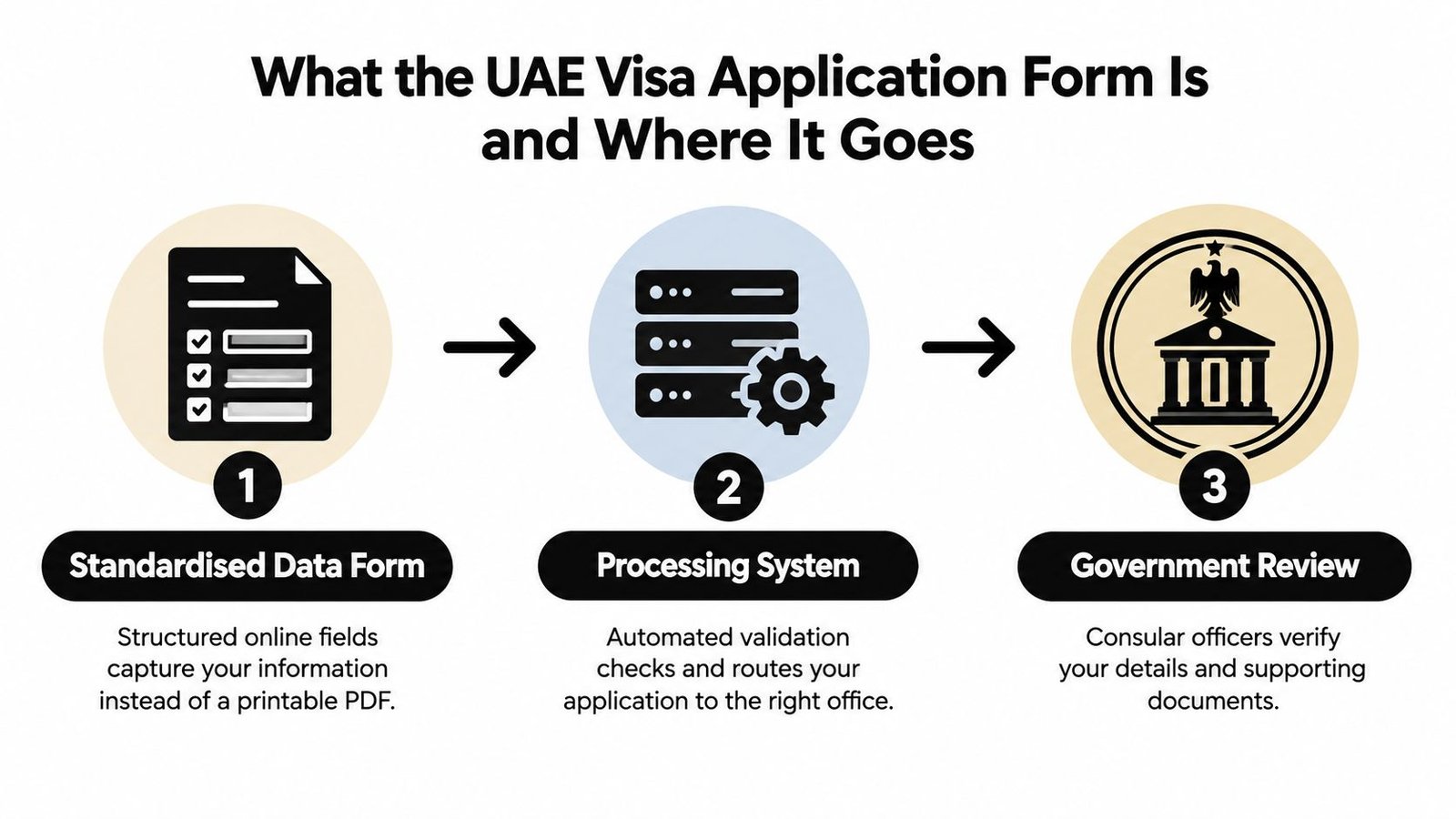 A diagram illustrating the three-step UAE visa application process from data entry to government review.