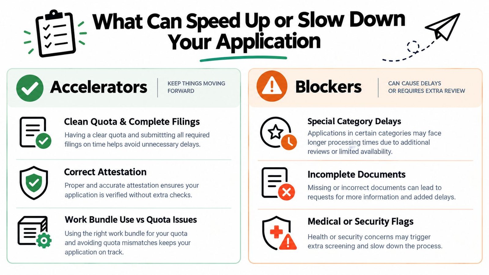 An infographic detailing factors that either accelerate or cause delays during the UAE work visa application process.