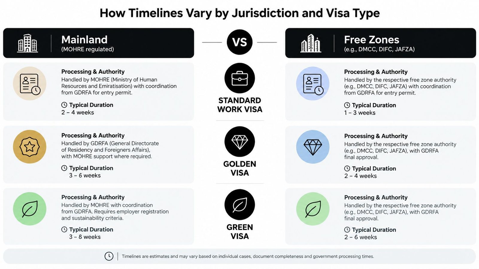 A comparison table showing visa processing timelines for Mainland versus Free Zone jurisdictions in the UAE.