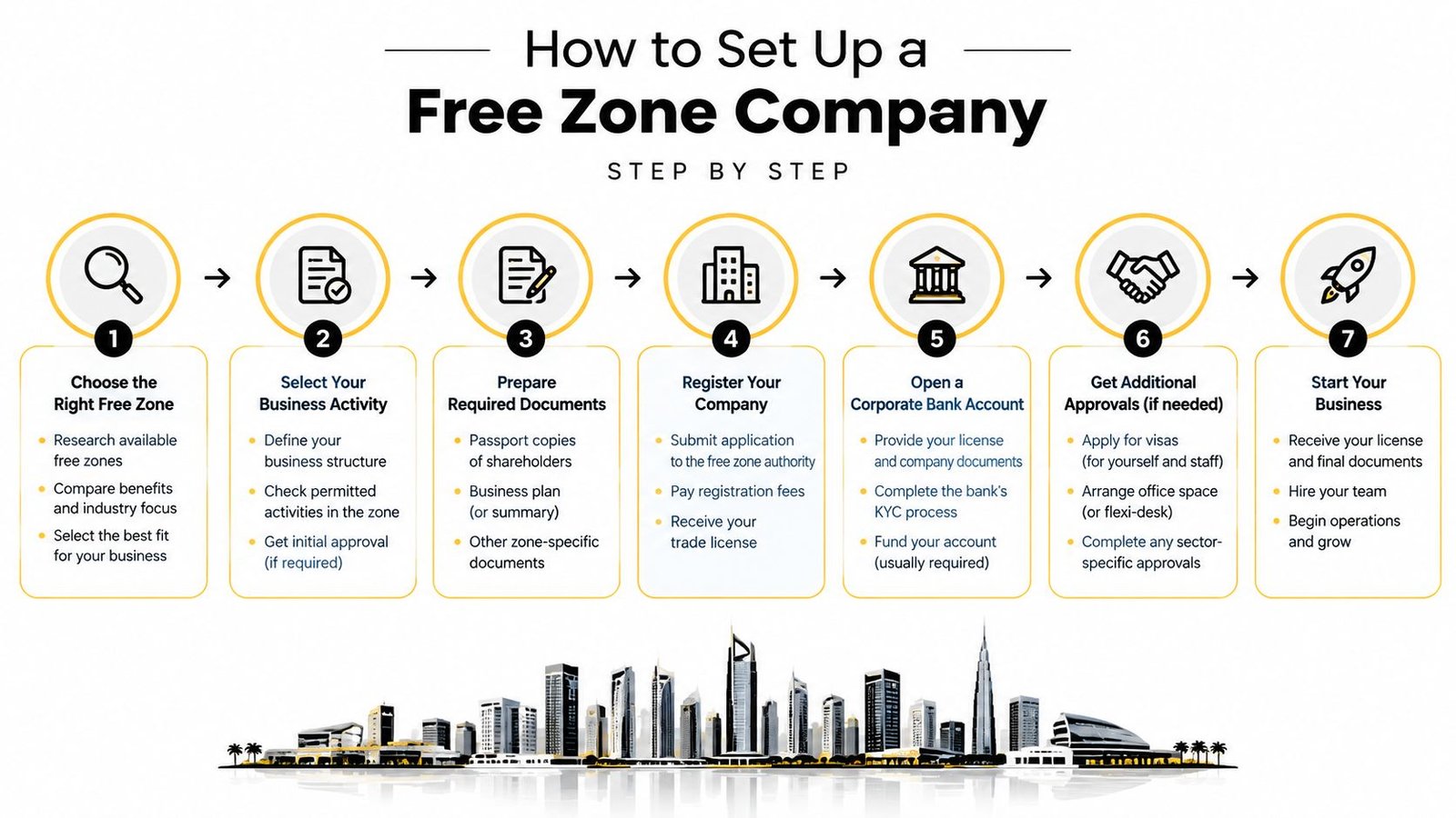 An infographic showing a step-by-step guide on how to set up a free zone company in the UAE.