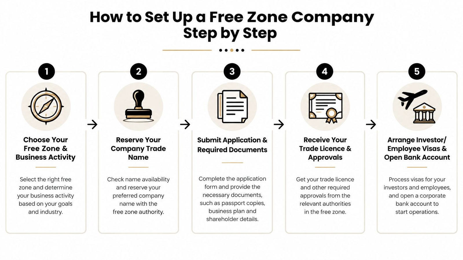 A five-step infographic showing the process for setting up a free zone company in the UAE.