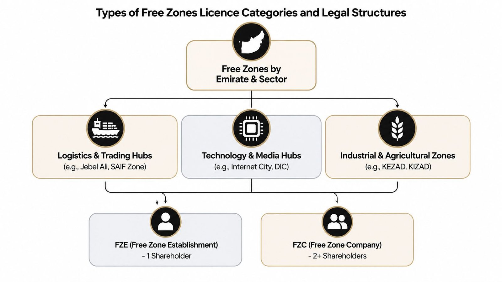 A diagram illustrating UAE Free Zone license categories, legal structures, company types, and various industry sectors.