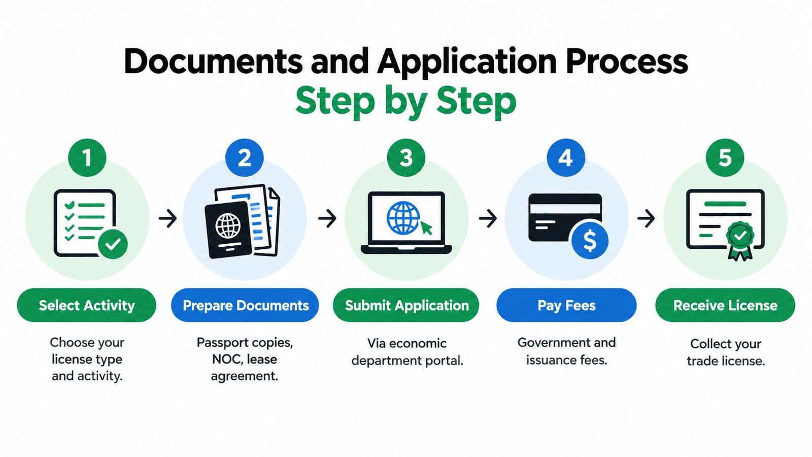 A five-step infographic showing the trade license application process including selection, documentation, submission, payment, and receipt.