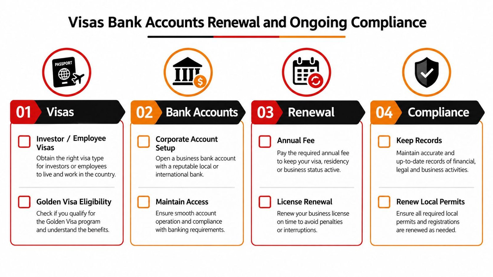 A structured infographic outlining the four key business pillars: Visas, Bank Accounts, Renewal, and Ongoing Compliance.